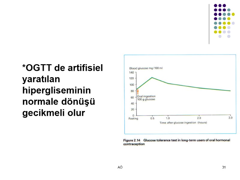 AÖ 31 *OGTT de artifisiel yaratılan hipergliseminin normale dönüşü gecikmeli olur